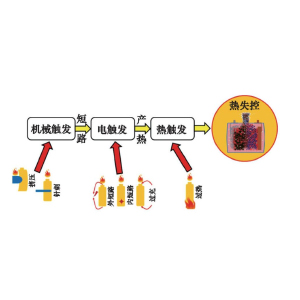 电池热失控的引发原因？锂离子电池、蓄电池热失控解决方案